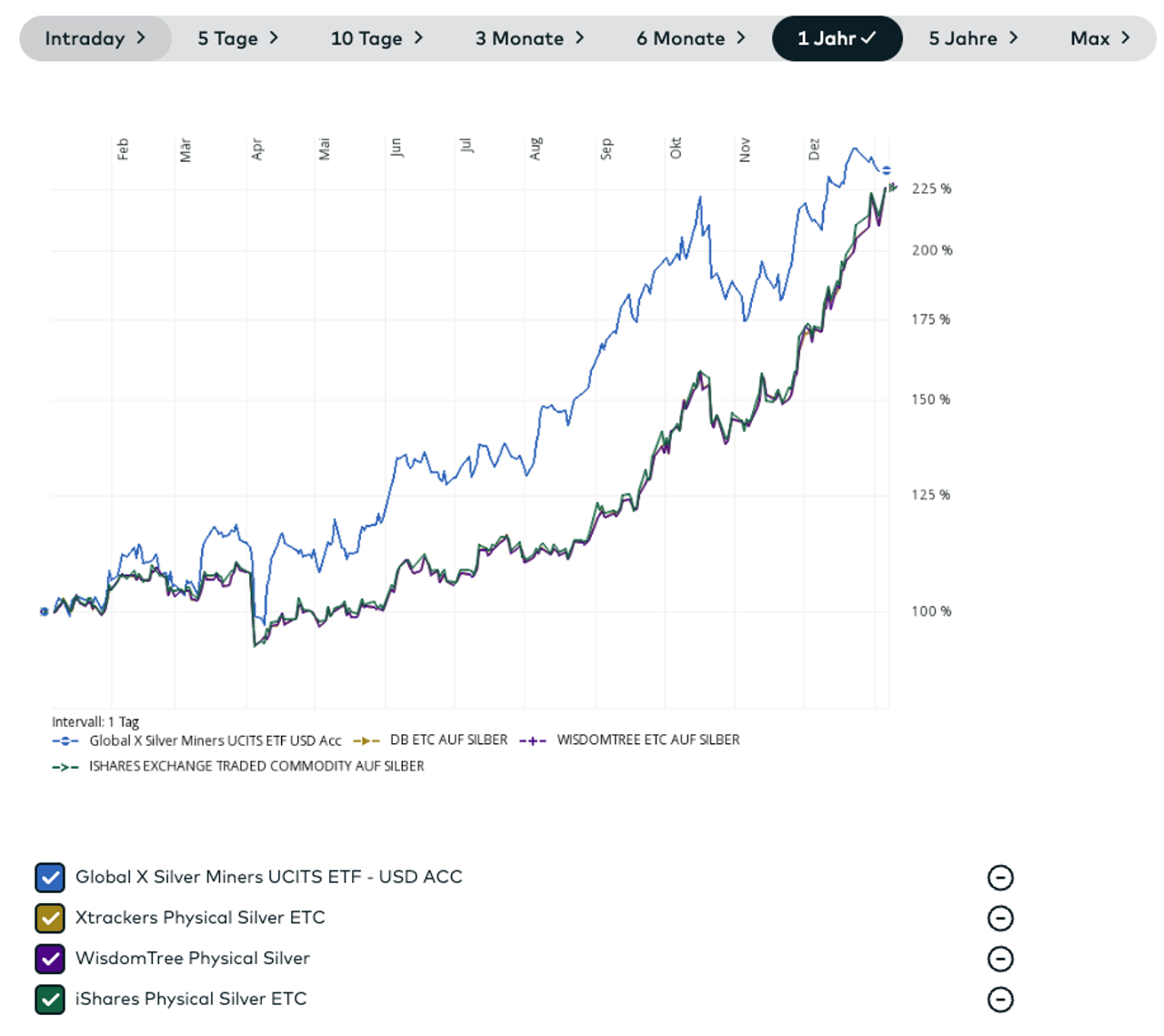 Vergleich von Silber ETCs und Silberminen-ETF im Jahr 2025