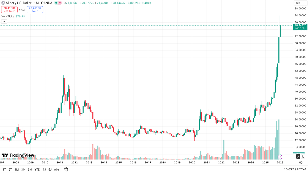 Der Silberpreis ist im Jahr 2025 rasant angestiegen