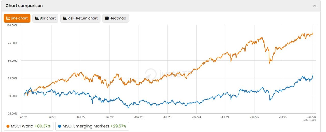 MSCI World vs. MSCI World Emerging