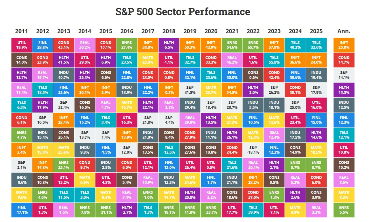 S&P 500 Sektor-Performance von 2011 bis heute S&P 500 Sektor-Performance