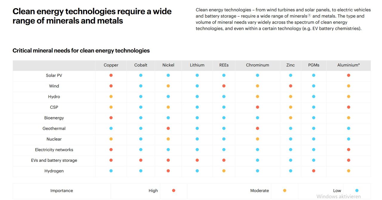 Rohstoffe für die Energiewende – Bedarfsprognose bis 2040