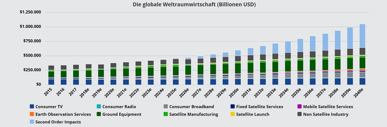 Überblick globaler Weltraumindustrie
