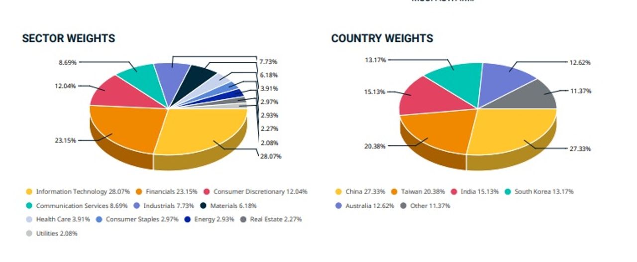 Lyxor MSCI AC Asia Pacific Ex Japan UCITS ETF - Acc Portfoliozusammensetzung Lyxor MSCI AC Asia Pacific Ex Japan UCITS ETF - Acc Portfoliozusammensetzung