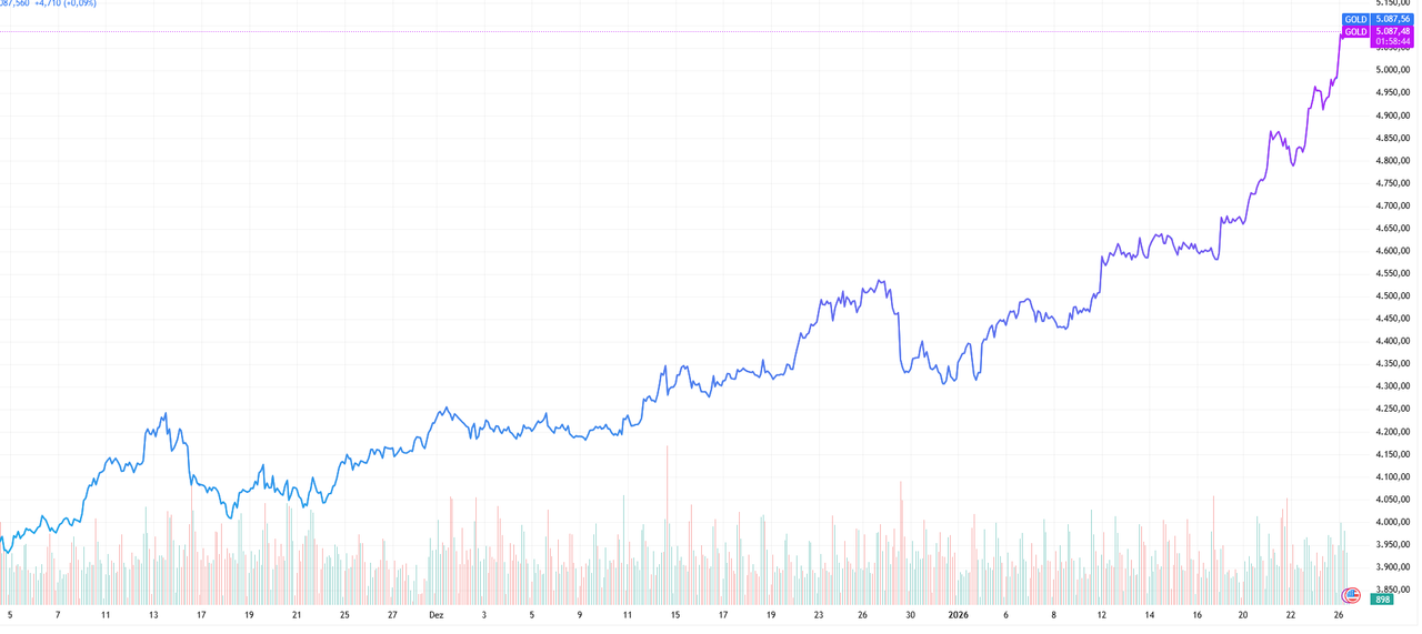 Der Goldpreis hat seit August 2025 einen Wertzuwachs von über 50 % verzeichnet