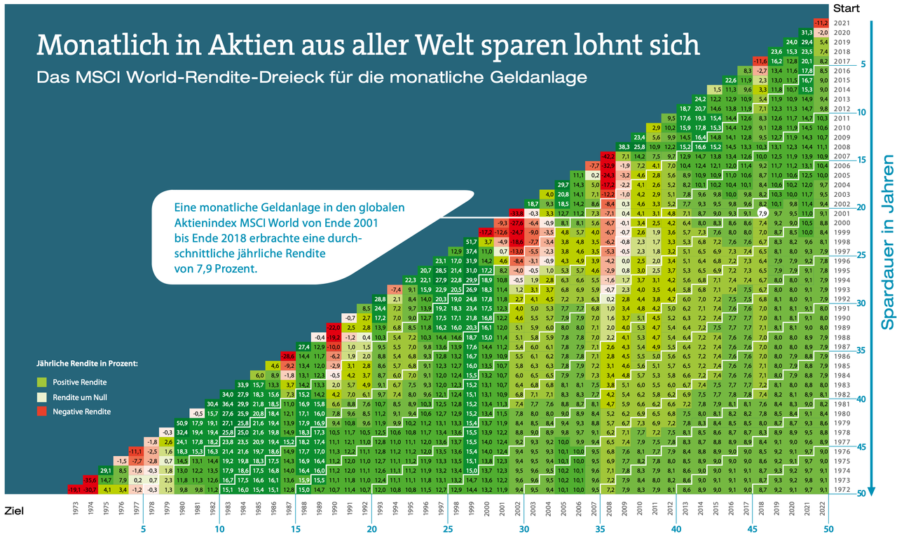 Renditedreieck MSCI World