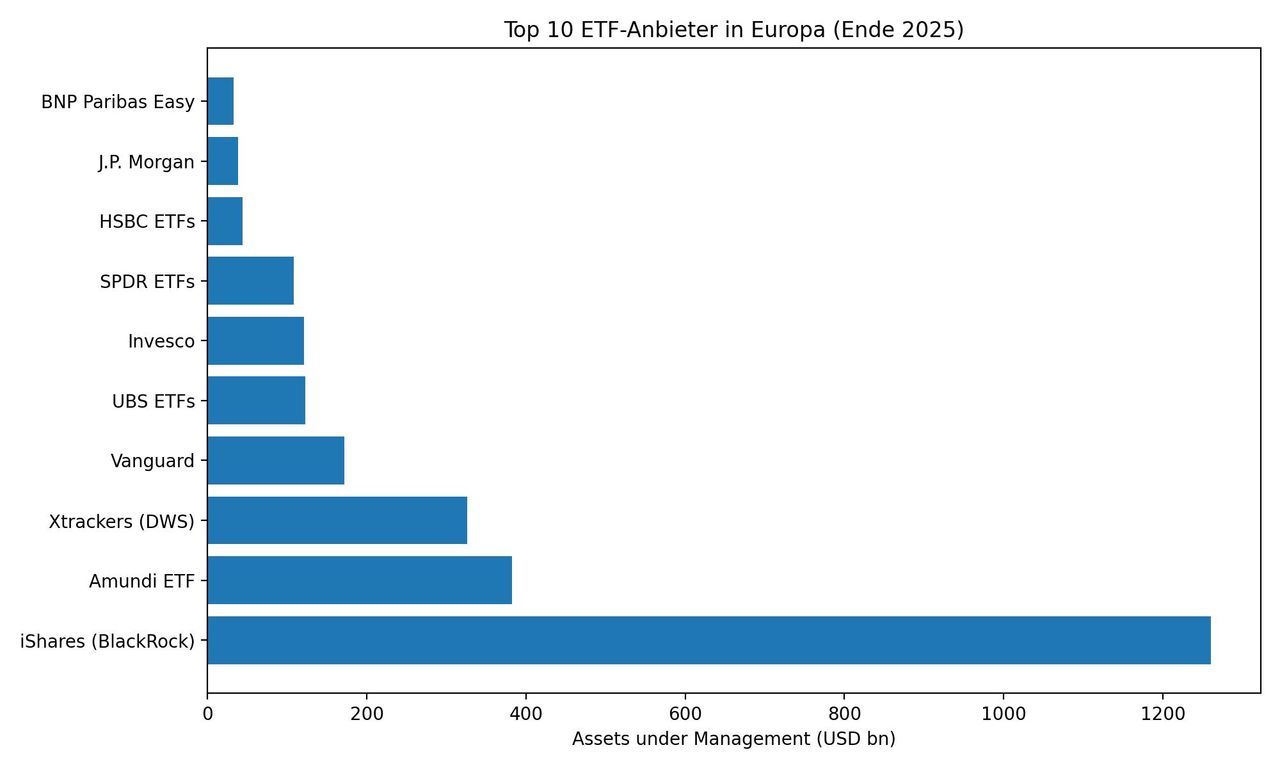 Grafische Darstellung des verwalteten Fondsvolumen der Top 10 ETF-Anbieter in Europa