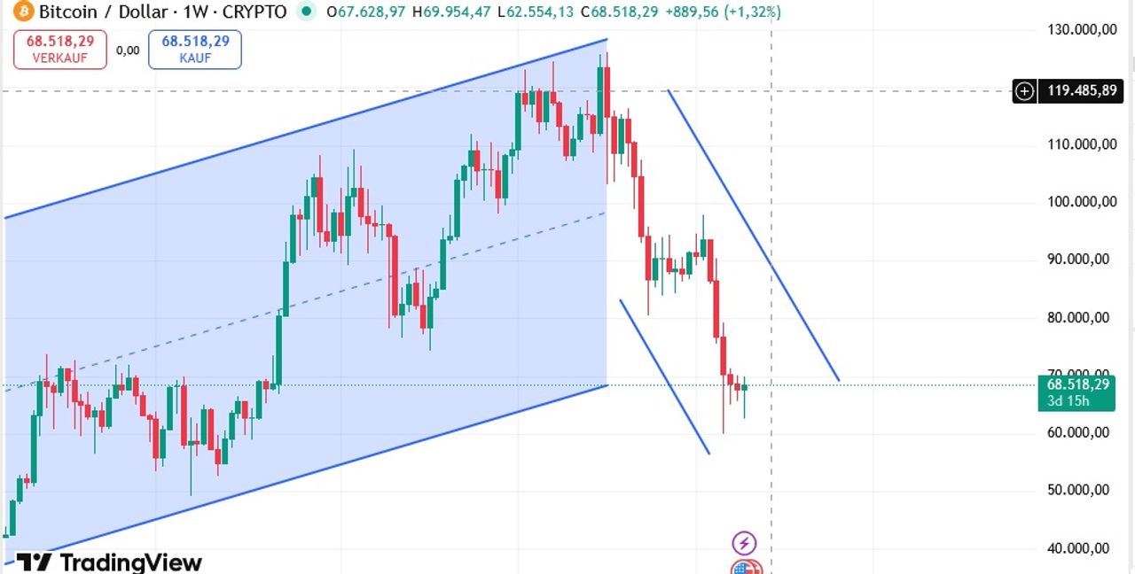 Der aktuelle Trend des BTC