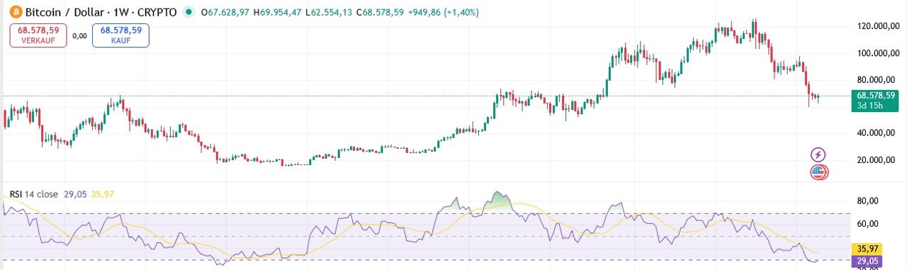 Der Relative-Strenght-Index des Bitcoins ist fast im Bereich, wo das Assets als überverkauft gilt.