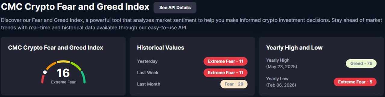 Der Fear and Greed Index zeigt noch Gier im Markt an
