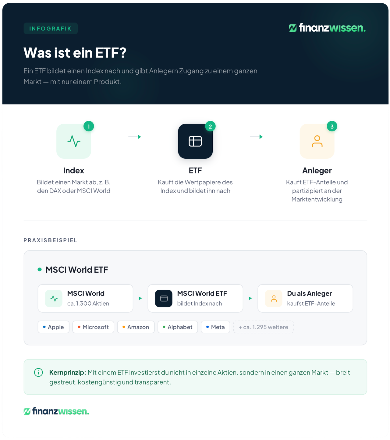 Illustration zur Funktionsweise eines ETFs