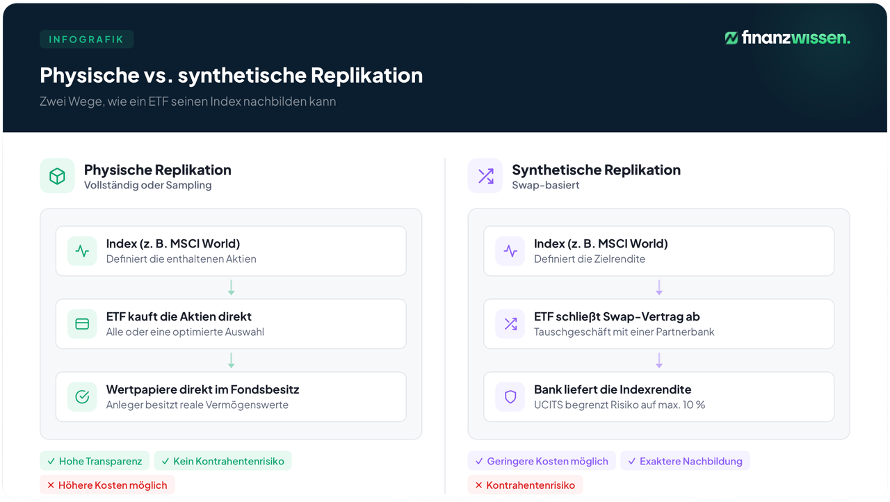 Physische vs synthetische Replikation