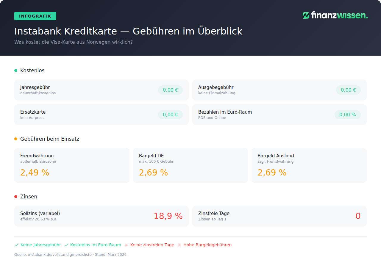 Infografik zu den Instabank Gebühren