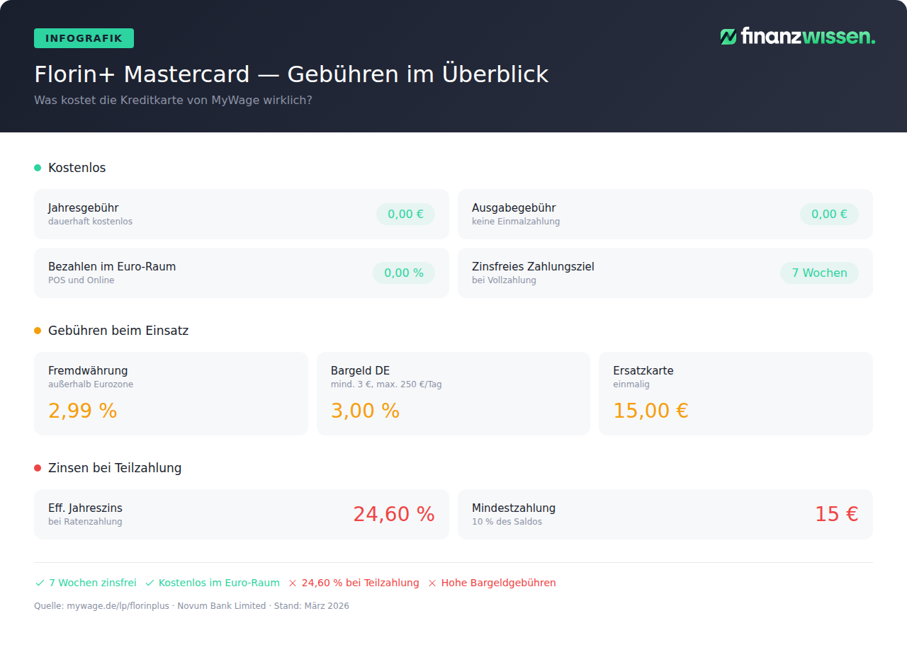 Florin+ Mastercard Gebühren Übersicht – Jahresgebühr, Fremdwährung, Bargeld und Zinsen