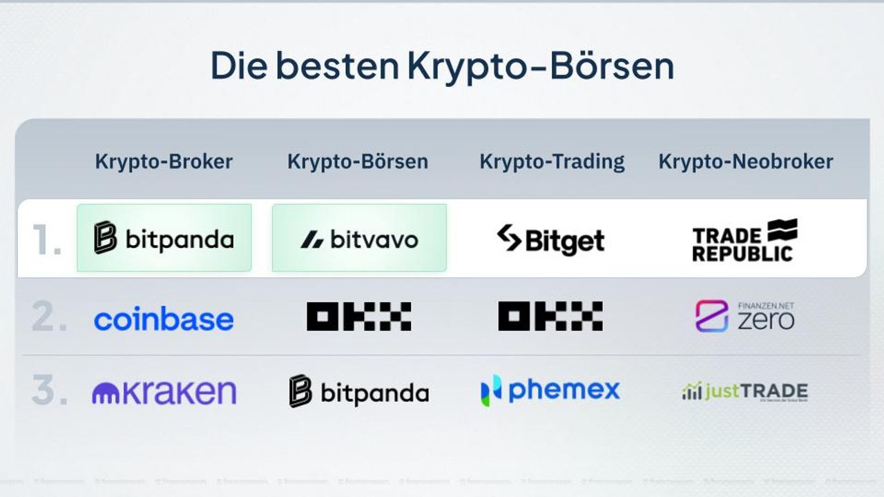 Tabelle der besten Krypto-Börsen: Krypto-Broker: 1. Bitpanda, 2. Coinbase, 3. Kraken. Krypto-Börsen: 1. Bitvavo. 2. OKX, 3. Bitpanda. Krypto-Trading: 1. Bitget, 2. OKX, 3. phemex. Krypto-Neobroker: 1. Trade Republic, 2. Finanzen.net Zero, 3. justTRADE. Bitvavo ist hervorgehoben als Gesamttestsieger.