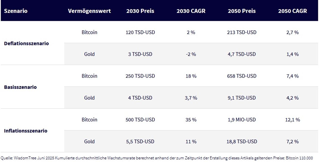 Bitcoin-Prognosen von WisdomTree