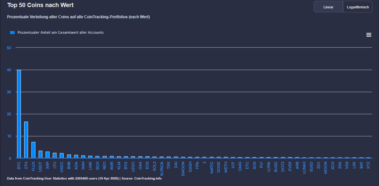 Das User-Portfolio bei CoinTracking