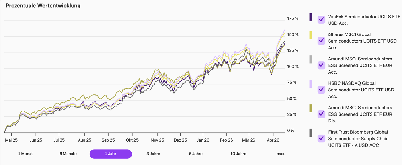 Vergleich aller Semiconductor ETFs innerhalb der letzten 12 Monate