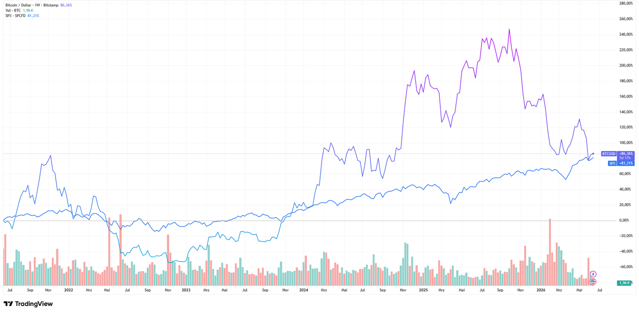 Der Bitcoinpreis im Vergleich mit dem S&P 500