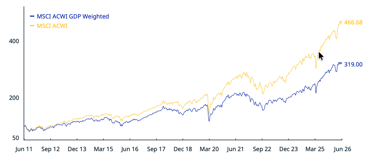 Vergleich von MSCI ACWI und MSCI ACWI GDP Weighted anhand einer Grafik