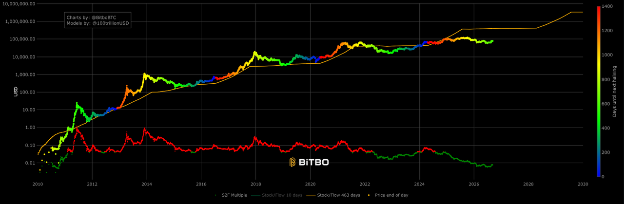 Stock-to-Flow Modell für Bitcoin
