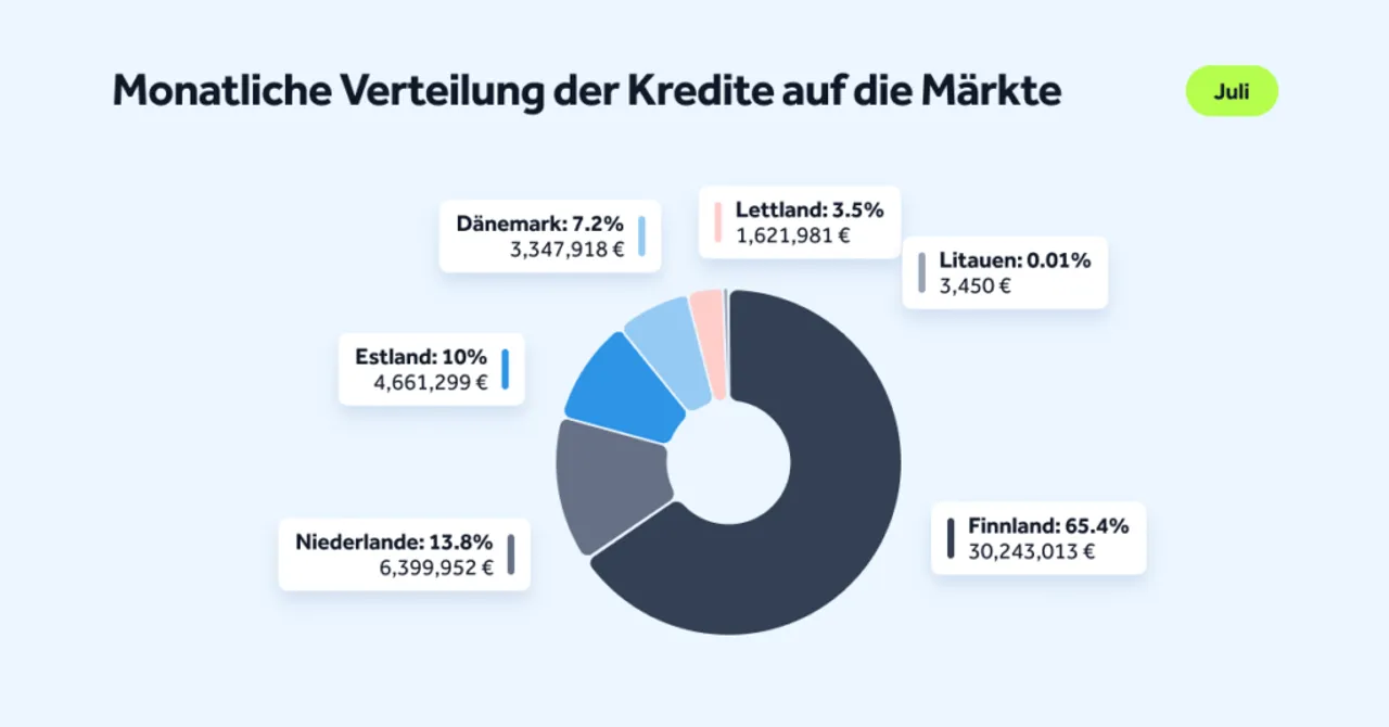 Verteilung der Kredite im Go and Grow Portfolio