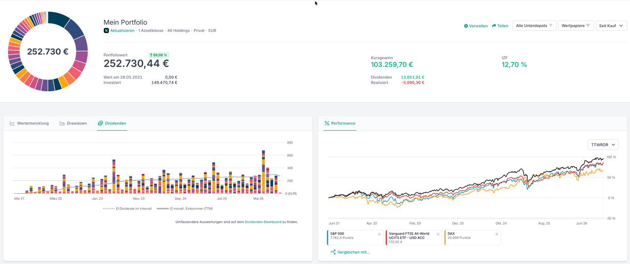 Parqet Dashboard mit Allokations-Donut, Portfoliowert, Kursgewinn und IZF