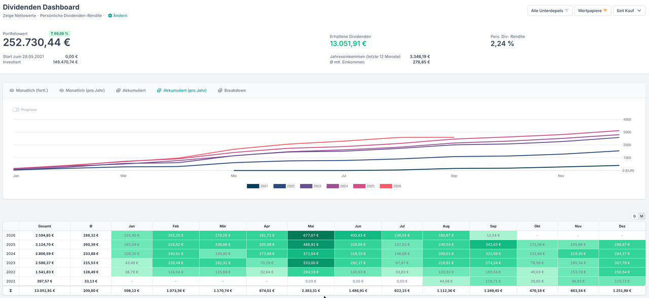 Dividenden-Dashboard in Parqet mit akkumulierten Dividenden pro Jahr