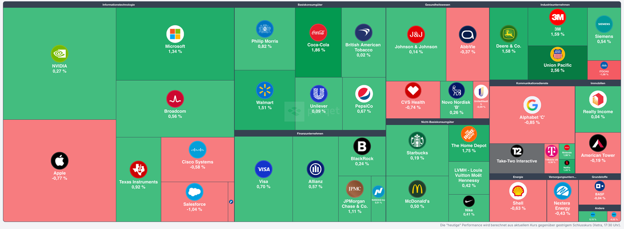 Performance Map in Parqet: Treemap der Positionen nach Sektor