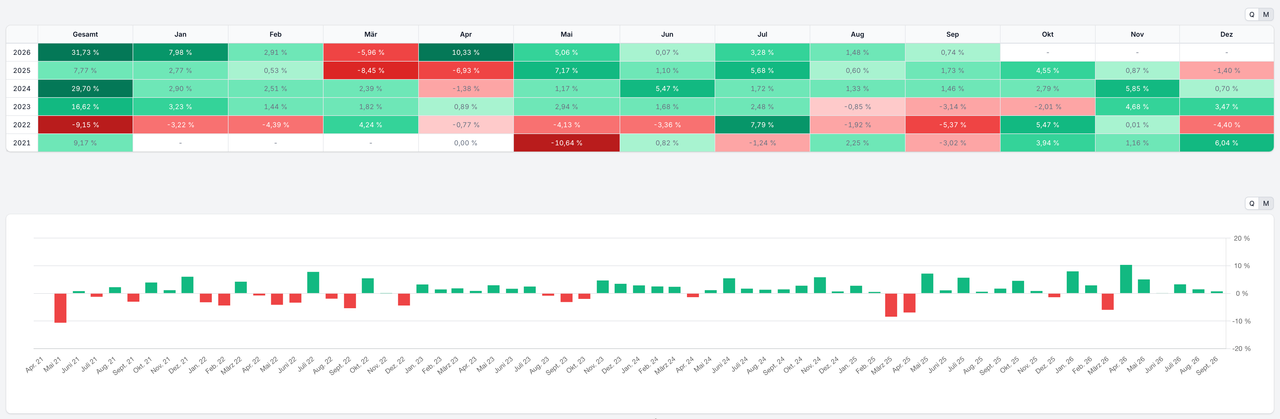 Rendite-Heatmap in Parqet mit Monatsrenditen pro Jahr