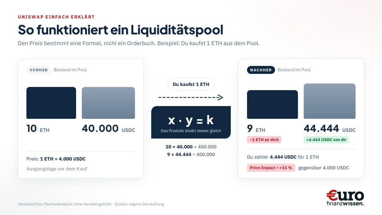 Funktionsweise von Uniswap Liquiditätspools