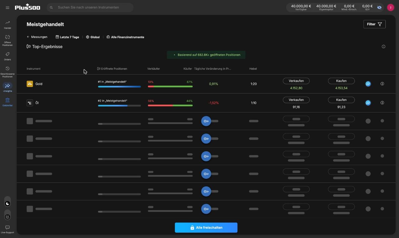 +Insights bei Plus500 mit den meistgehandelten Instrumenten