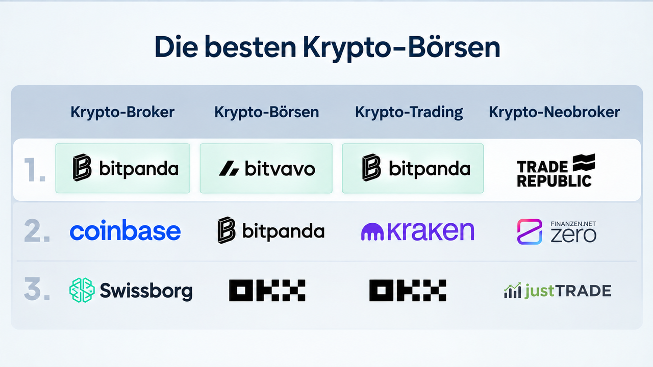 Die besten Krypto-Börsen aus dem Vergleich Tabelle der besten Krypto-Börsen: Krypto-Broker: 1. Bitpanda, 2. Coinbase, 3. SwissBorg. Krypto-Börsen: 1. Bitvavo, 2. Bitpanda, 3. OKX. Krypto-Trading: 1. Bitpanda, 2. Kraken, 3. OKX. Krypto-Neobroker: 1. Trade Republic, 2. Finanzen.net Zero, 3. justTRADE. Bitvavo ist hervorgehoben als Gesamttestsieger.