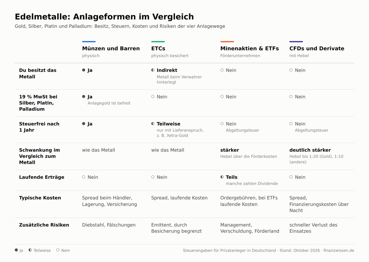Anlageformen bei Edelmetallen