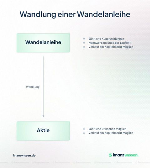 Wandelanleihen Im Check Wie Gut Sind Diese Anleihen Wirklich 