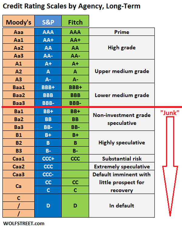 Die Rating-Skalen der großen Agenturen ranken Unternehmen von AAA (sehr gut) bis D (sehr schlecht)