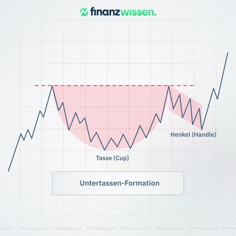 Chartformationen » 9 Chart Patterns die jeder Trader kennen sollte Chart Formationen