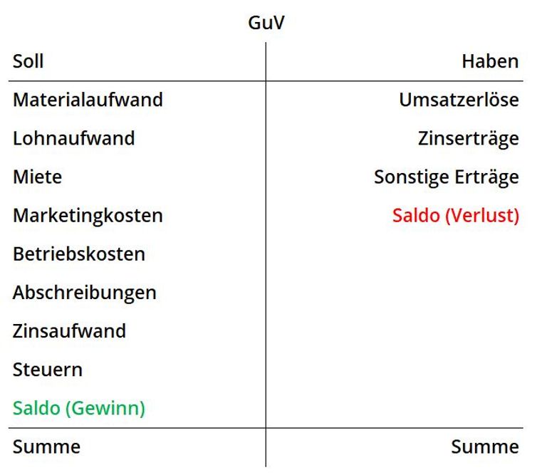 Gewinn- und Verlustrechnung (GuV) – Definition und Beispiel » Finanzwissen