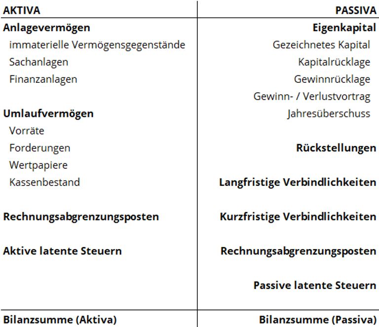 Wechsel Gewinnermittlungsart Von Eür Auf Bilanz Bilanz richtig lesen und verstehen: Definition, Aufbau und Beispiel