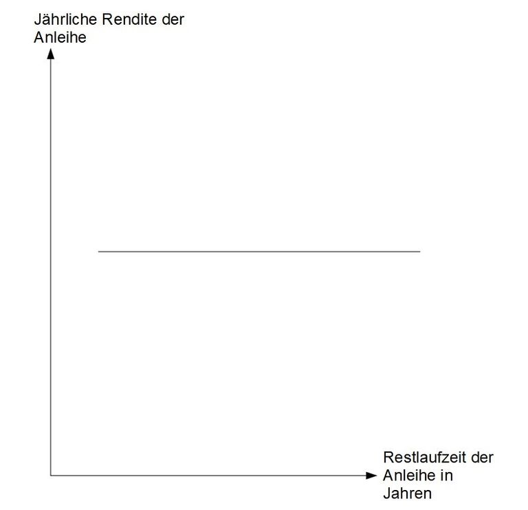 Zinsstrukturkurve Definition und Aussagekraft der Kurve » Finanzwissen