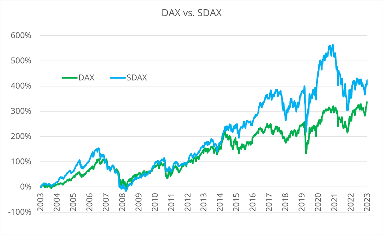 Chancenreiche Small Caps Aktien finden » Finanzwissen