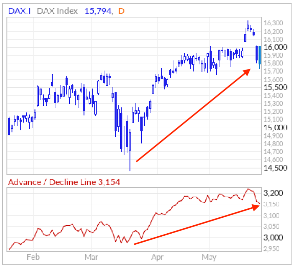 Advance Decline Line (AD Line) – Trading-Indikator » €uro-Finanzwissen