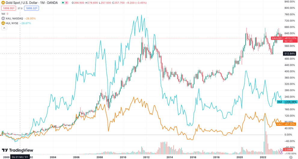 Gold-Aktien: Liste der besten Goldminen » Finanzwissen