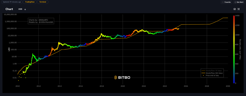 Bitcoin Prognose: Entwicklung bis 2027, 2030 und 2040